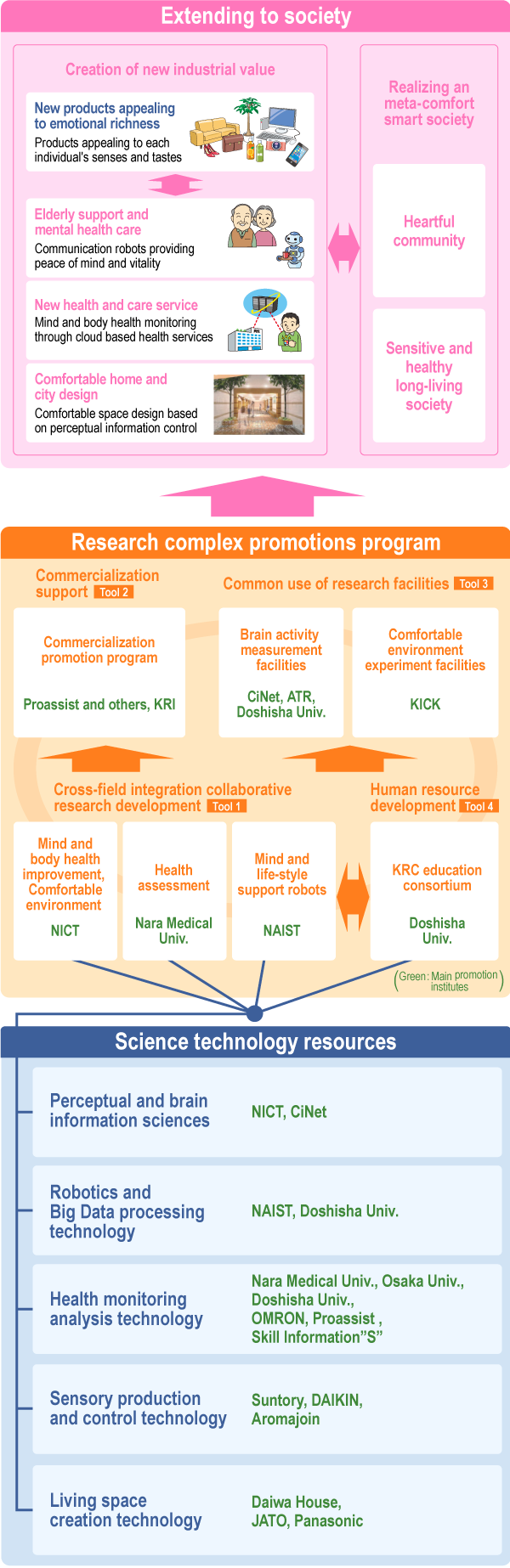 Outline of Keihanna Research-Complex