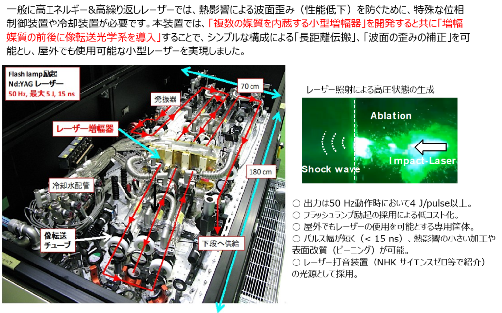 一般に高エネルギー&高繰り返しレーザーでは、熱影響による波面歪み（性能低下）を防ぐために、特殊な位相制御装置や冷却装置が必要です。本装置では、「複数の媒質を内蔵する小型増幅器」を開発すると共に「増幅媒質の前後に像転送光学系を導入」することで、シンプルな構成による「長距離伝搬」、「波面の歪みの補正」を可能とし、屋外でも使用可能な小型レーザーを実現しました。 Flash lamp励起 Nd:YAGレーザー 50Hz, 最大5J, 15ns レーザー増幅器 冷却水配管 像転送チューブ 発信器 70cm 180cm 下段へ供給 レーザー照射による高圧状態の生成 Ablation Shock wave Impact-Laser ○ 出力は50 Hz動作時において4 J/pulse以上。 ○ フラッシュランプ励起の採用による低コスト化。 ○ 屋外でもレーザーの使用を可能とする専用筐体。 ○ パルス幅が短く（<15 ns）、熱影響の小さい加工や表面改質（ピーニング）が可能。 ○ レーザー打音装置（NHK サイエンスゼロ等で紹介）の光源として採用。