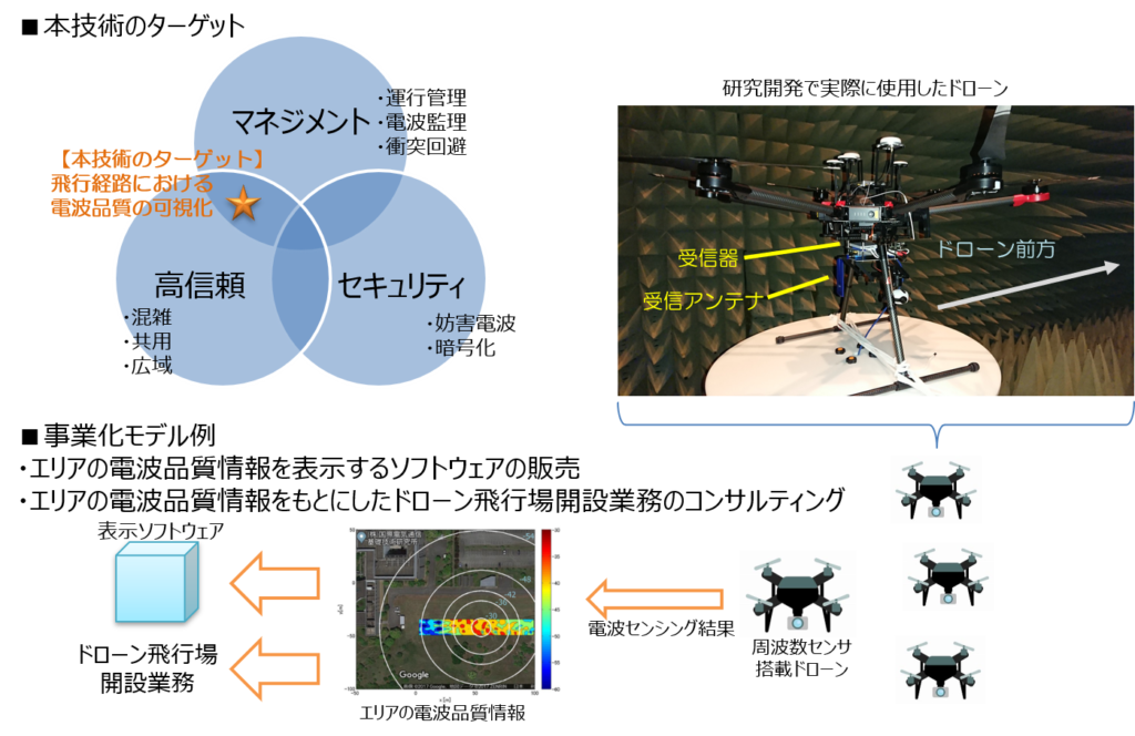 ■本技術のターゲット 【本技術のターゲット】 飛行経路における 電波品質の可視化 マネジメント ・運行管理 ・電波監理 ・衝突回避 高信頼 ・混雑 ・共用 ・広域 セキュリティ ・妨害電波 ・暗号化 研究開発で実際に使用したドローン 受信器 受信アンテナ ドローン前方 ■事業化モデル例 ・エリアの電波品質情報を表示するソフトウェアの販売 ・エリアの電波品質情報をもとにしたドローン飛行場開設業務のコンサルティング 表示ソフトウェア ドローン飛行場 開設業務 エリアの電波品質情報 電波センシング結果 周波数センサ 搭載ドローン